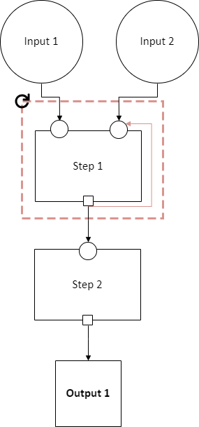 Diagram of a loop-able section in a pipeline schema