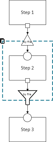 Diagram of a cloneable section in a pipeline schema with a splitter