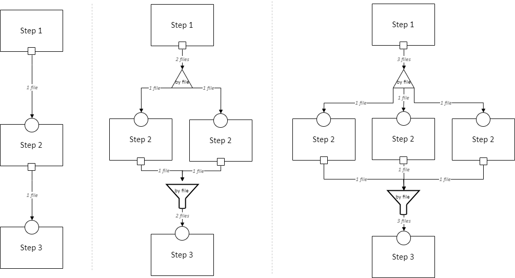 Diagram of a cloneable section in a pipeline schema with a splitter, expanded