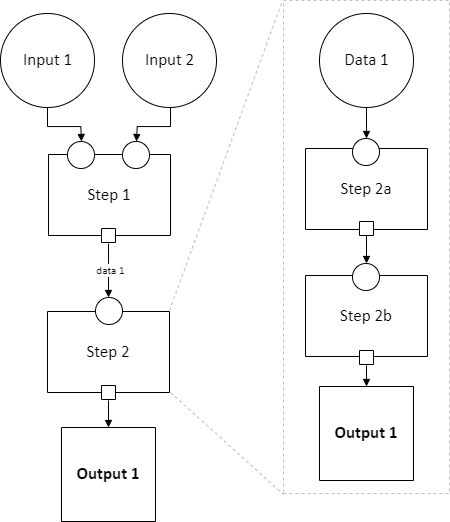 Diagram of a step hierarchy in a pipeline schema